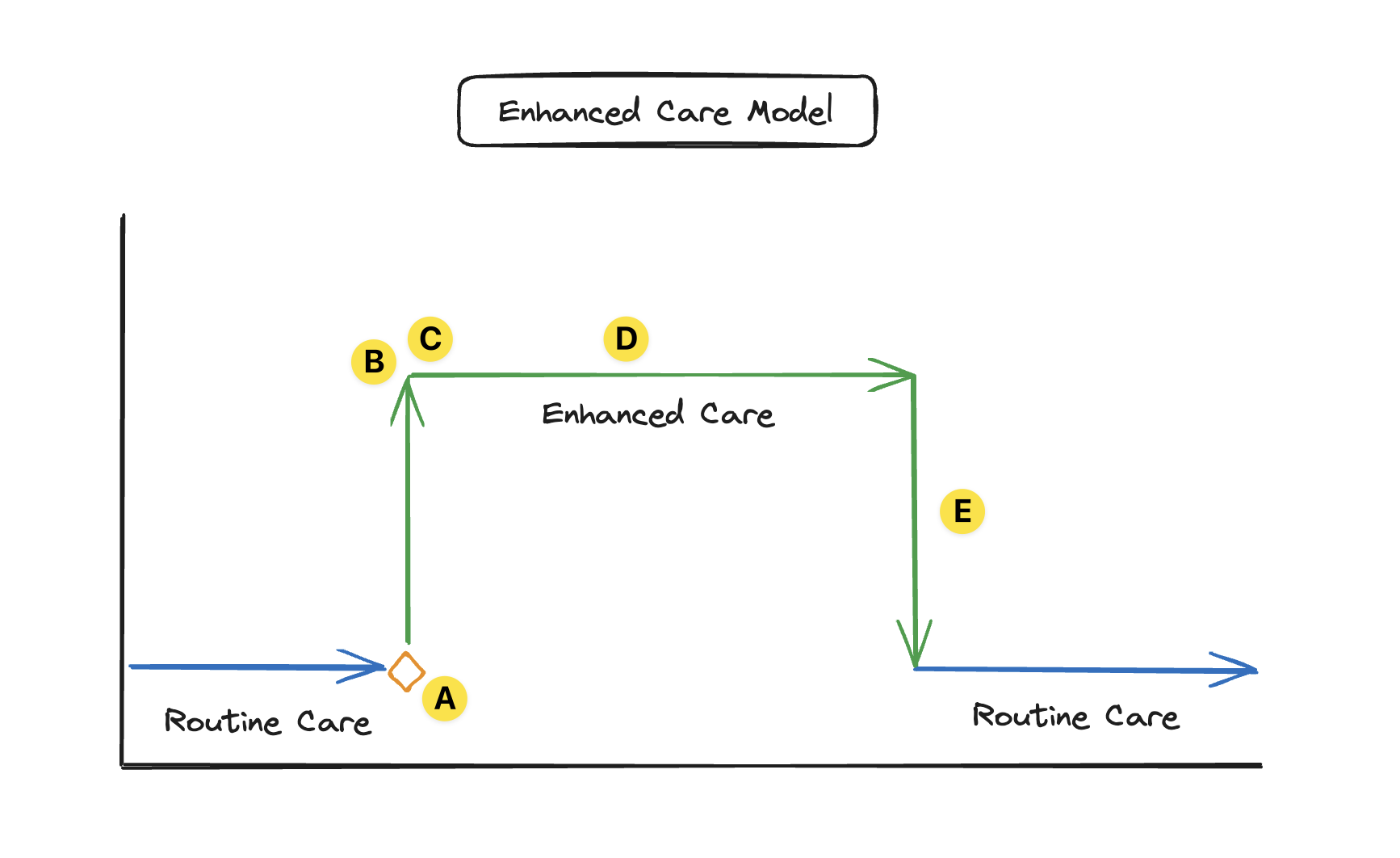 Enhanced Care Model